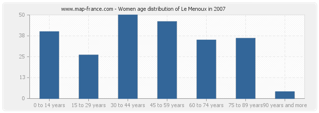 Women age distribution of Le Menoux in 2007